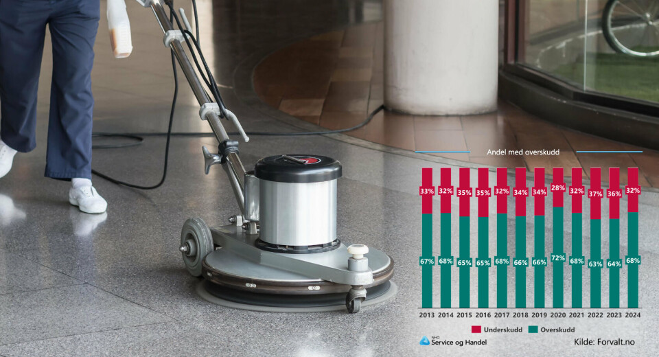NHOSH: Bare 2 av 3 har overskudd