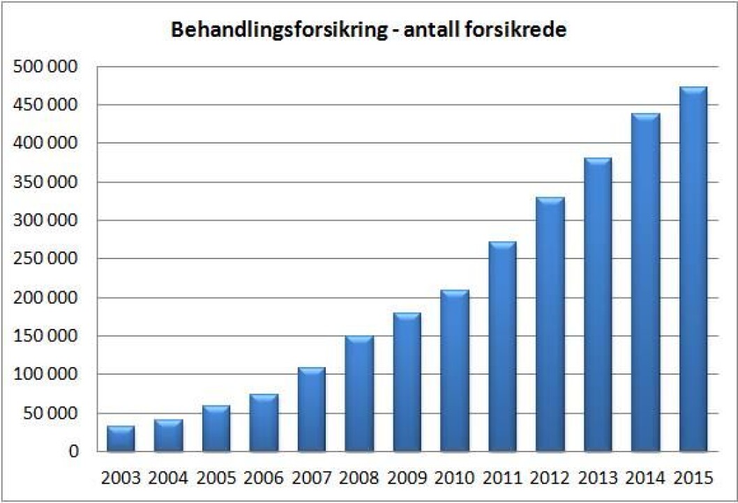 behandlingsforsikrede utvikling behandlingsforsikrede utvikling