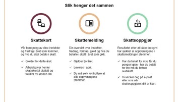Det har kanskje aldri har vært viktigere å sjekke skattekortet, men det er fortsatt opptil 2,5 millioner skattepliktige som ikke har sjekket opplysningene. Det har kanskje aldri har vært viktigere å sjekke skattekortet, men det er fortsatt opptil 2,5 millioner skattepliktige som ikke har sjekket opplysningene.