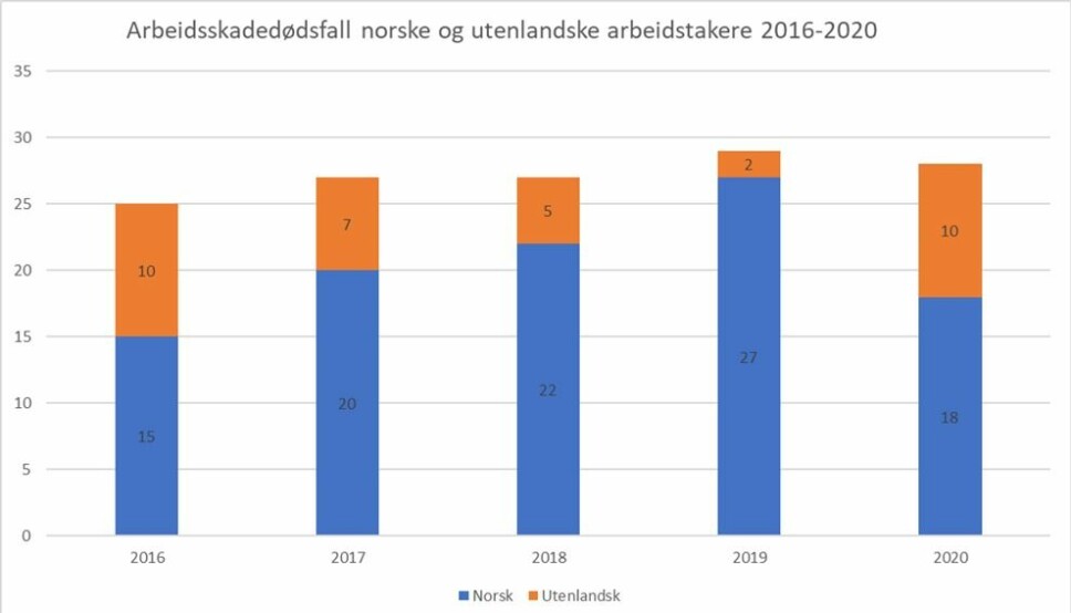 Utvikling i arbeidsskadedødsfall norske og utenlandske arbeidstakere 2016-2020.