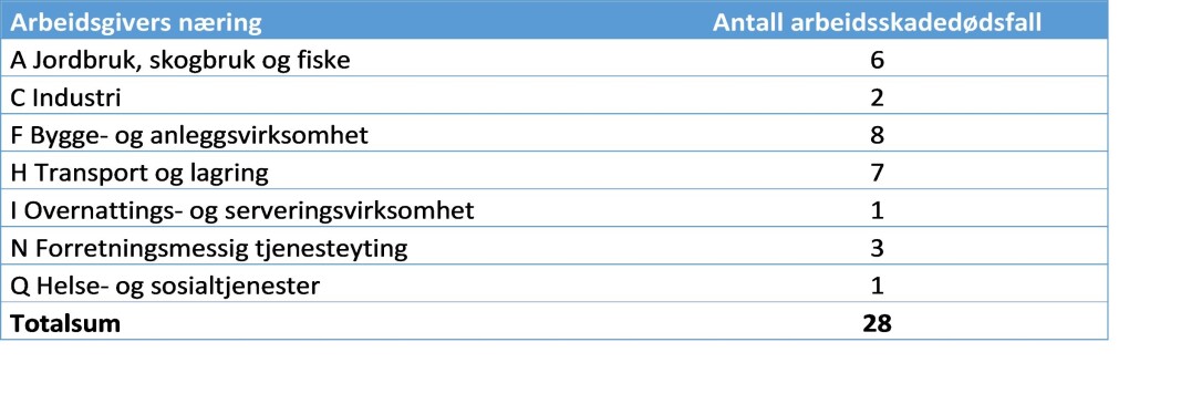 Arbeidsskadedødsfall per næring 2020. Arbeidsskadedødsfall per næring 2020.