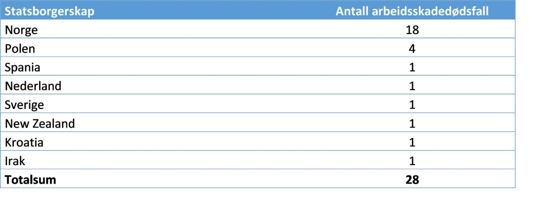 Arbeidsskadedødsfall per statsborgerskap 2020. Arbeidsskadedødsfall per statsborgerskap 2020.