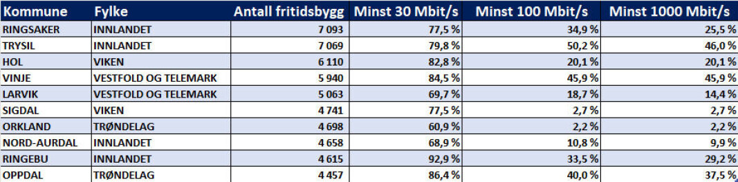 Slik står det til med internettilgangen i de 10 største hyttekommunene. Slik står det til med internettilgangen i de 10 største hyttekommunene.